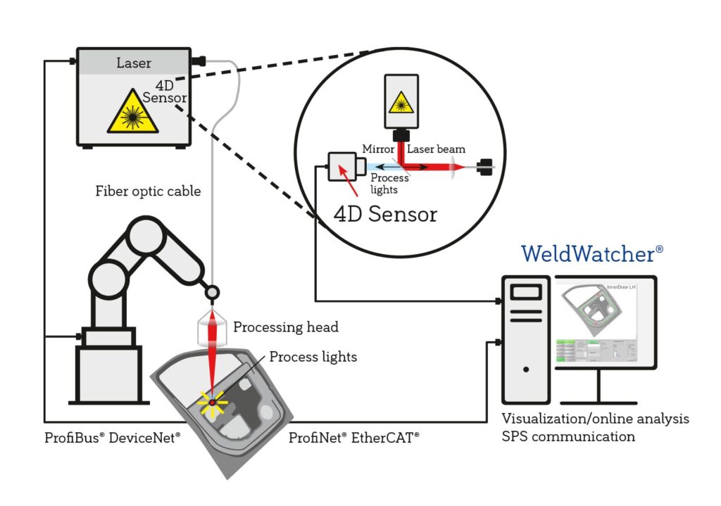 New try out to test laser welding control system New try out to test laser welding control system